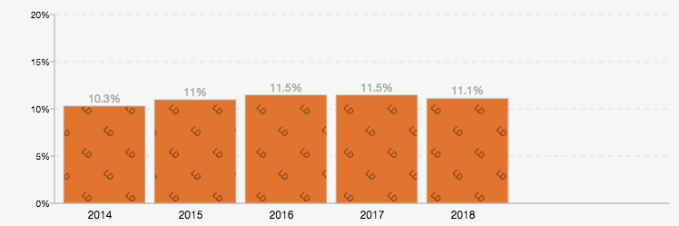 Share of total accrued hours for annual leave