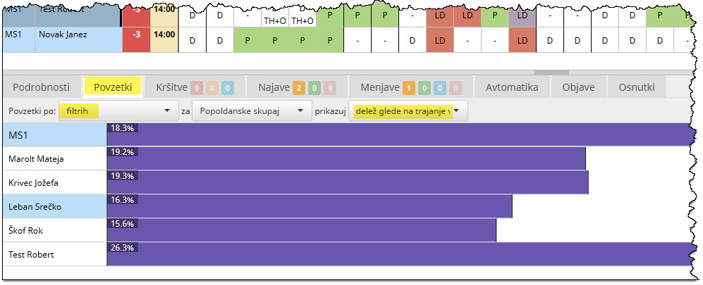 Summaries by filters