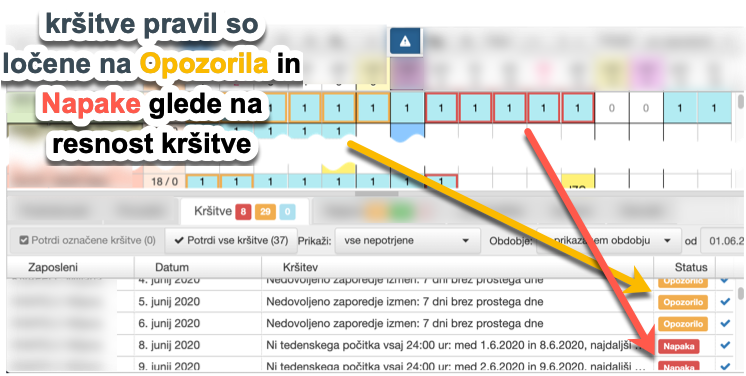 Nastavljiva pomembnost kršitve razporejanja