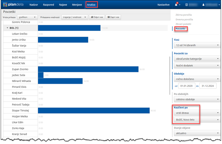 Analysis by day of the week