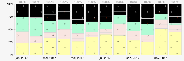Percentage of hours worked in the department in the previousyear