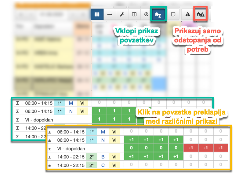 Povzetki števila zaposlenih