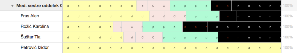 Comparison of employees by percentage of worked shifts in the previousyear