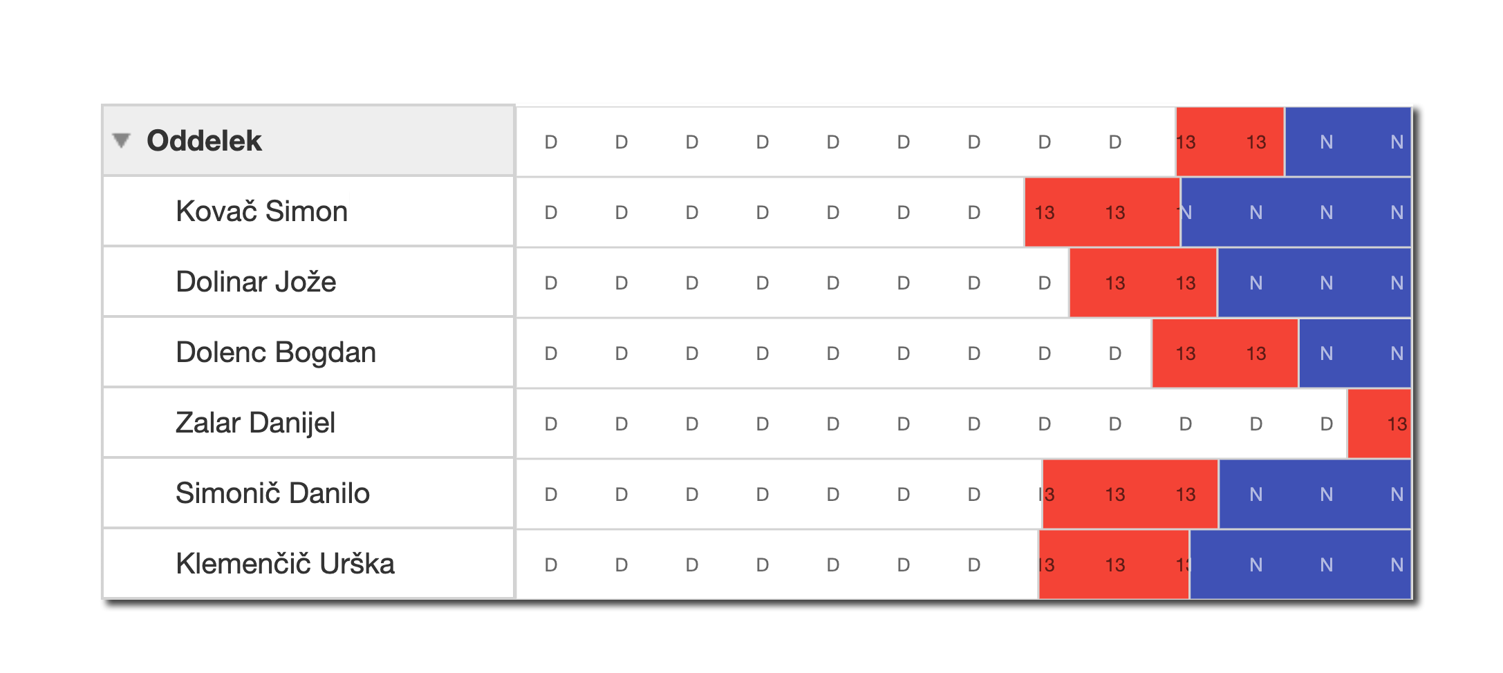 Simple comparison of the percentage of completed shifts across different departments.