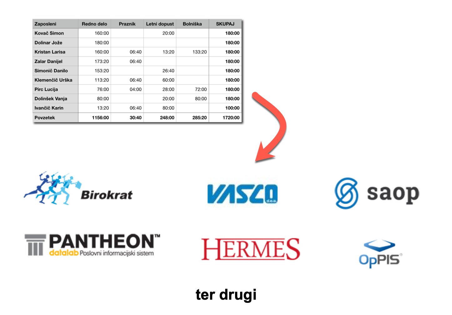 You can export hourly rates and salary supplements to accounting programs.