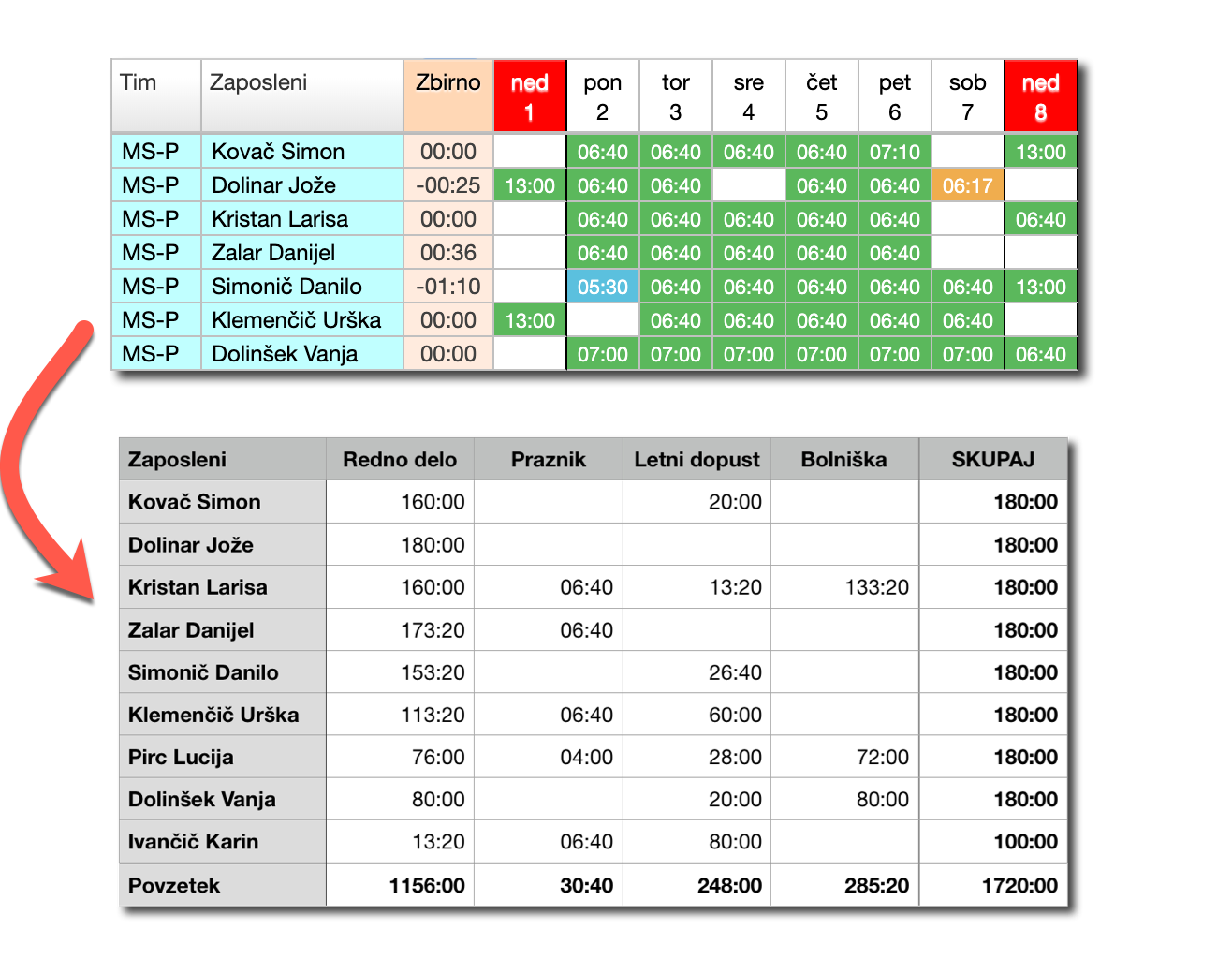 The application automatically calculates hourly rates for monthly payroll based on the entered schedule and recorded attendance.