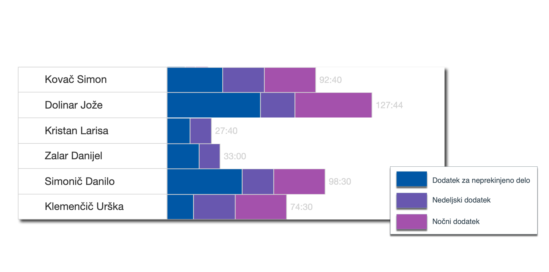 Simple comparison of salary supplements by employees.