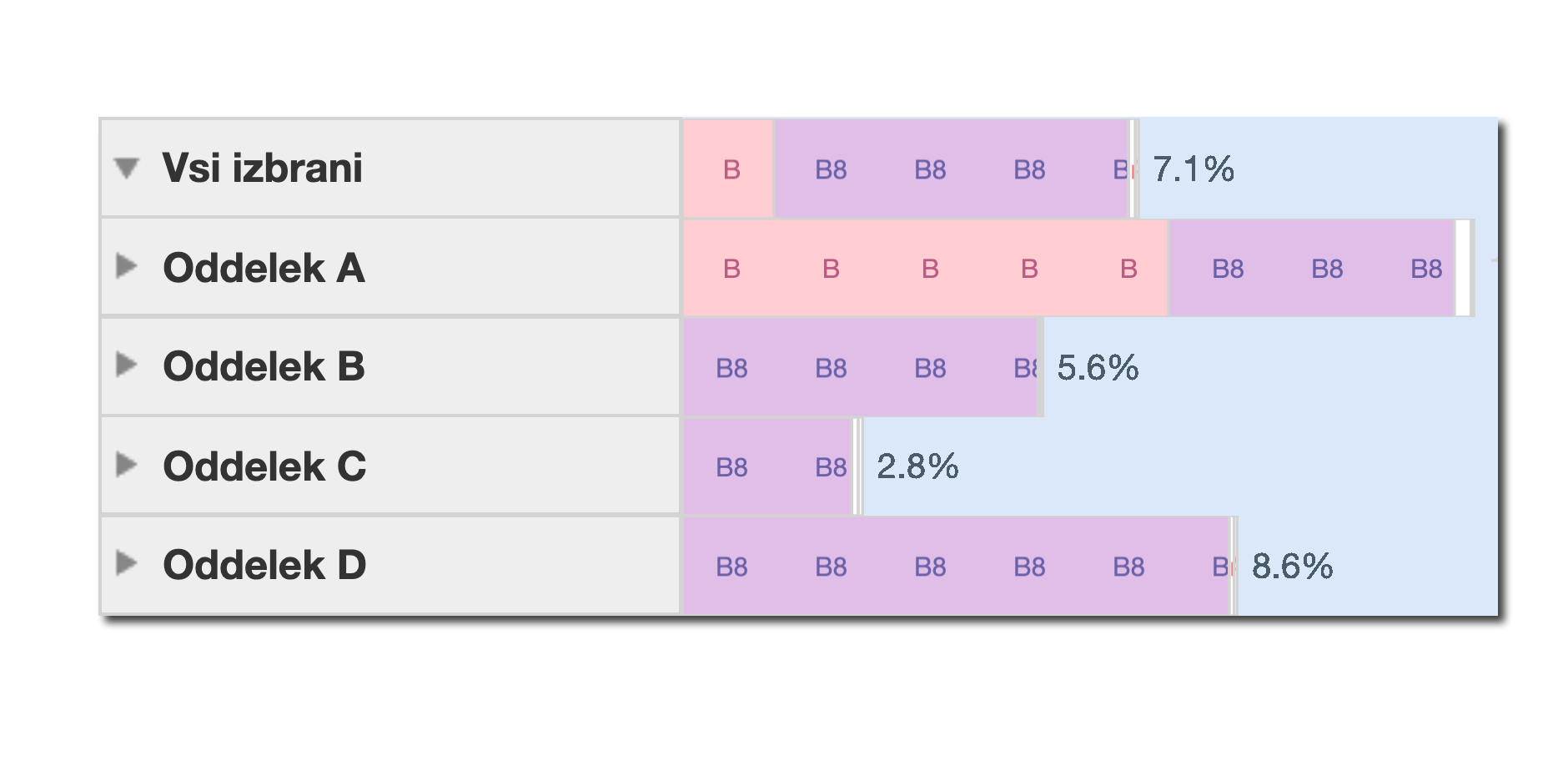 You can compare the percentages of overtime, absences, and other payroll categories at the level of inividual departments.